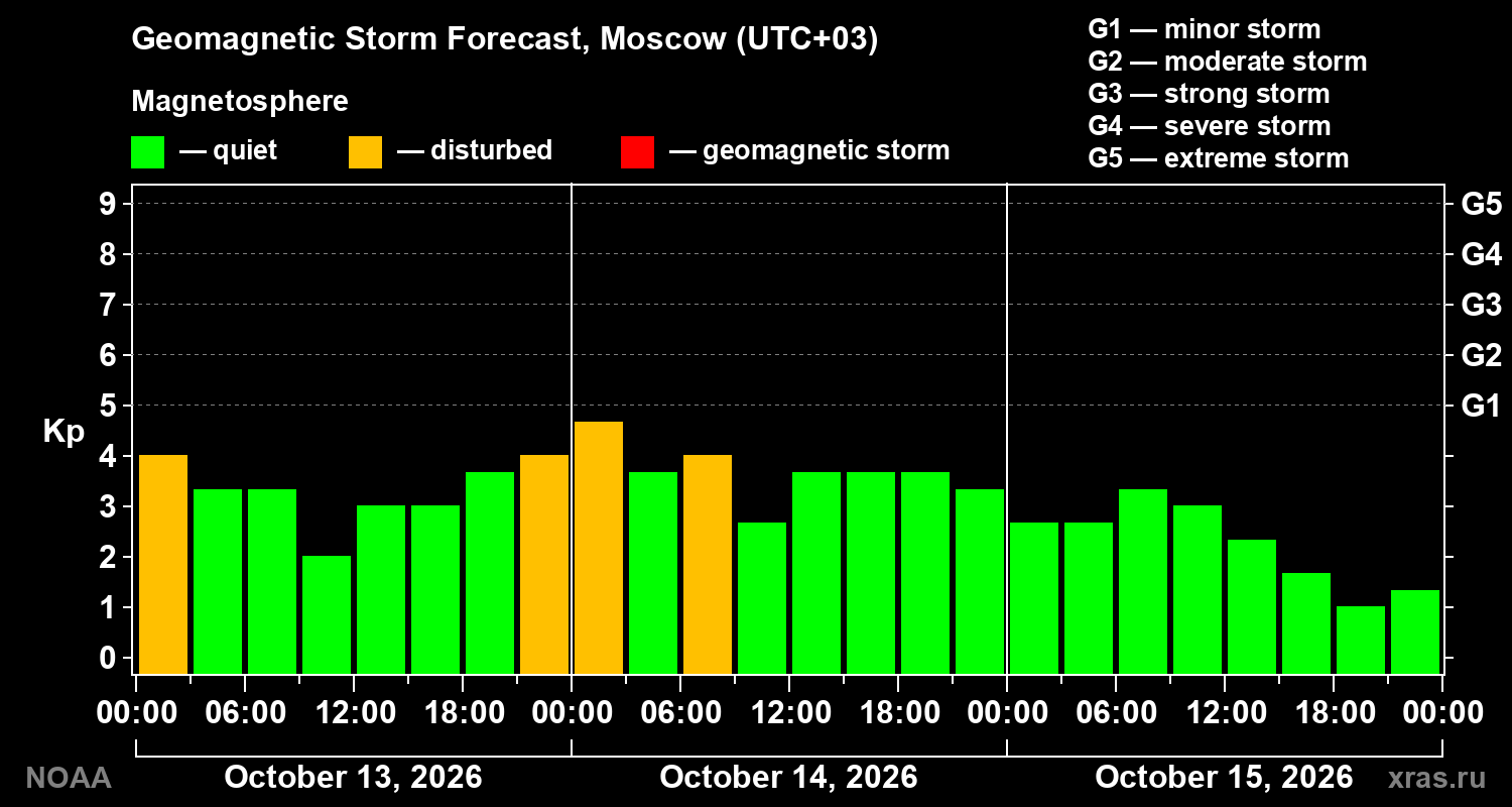 Geomagnetic index Kp forecast for three days