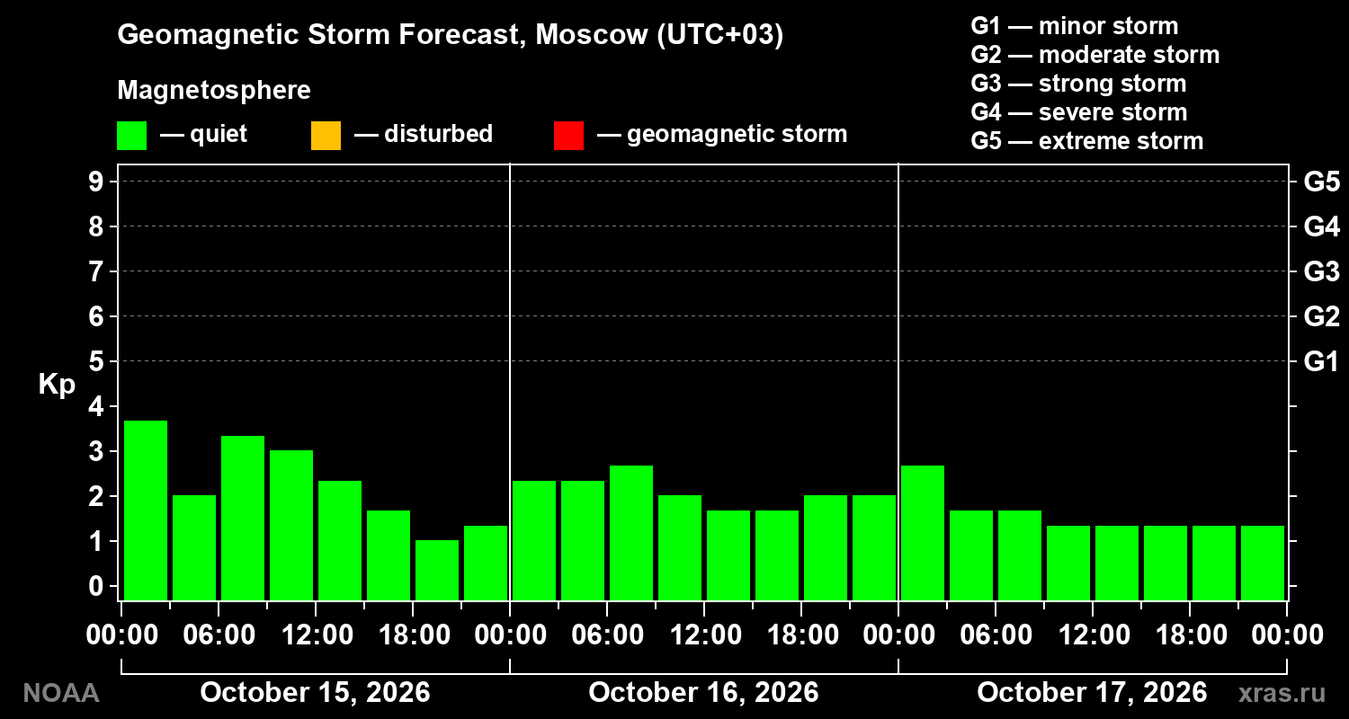 Geomagnetic index Kp forecast for three days