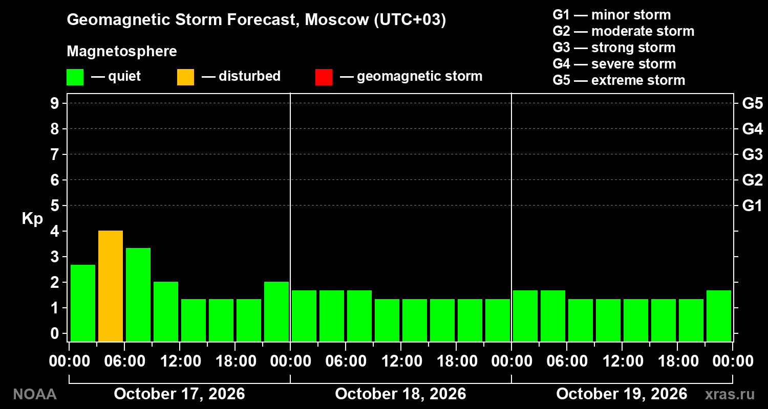 Geomagnetic index Kp forecast for three days