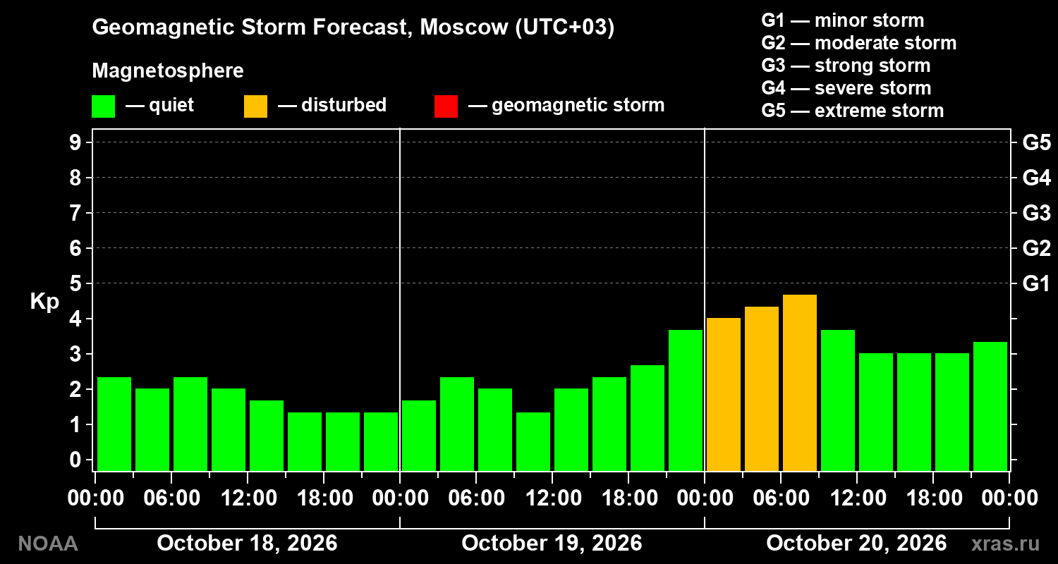 Geomagnetic index Kp forecast for three days