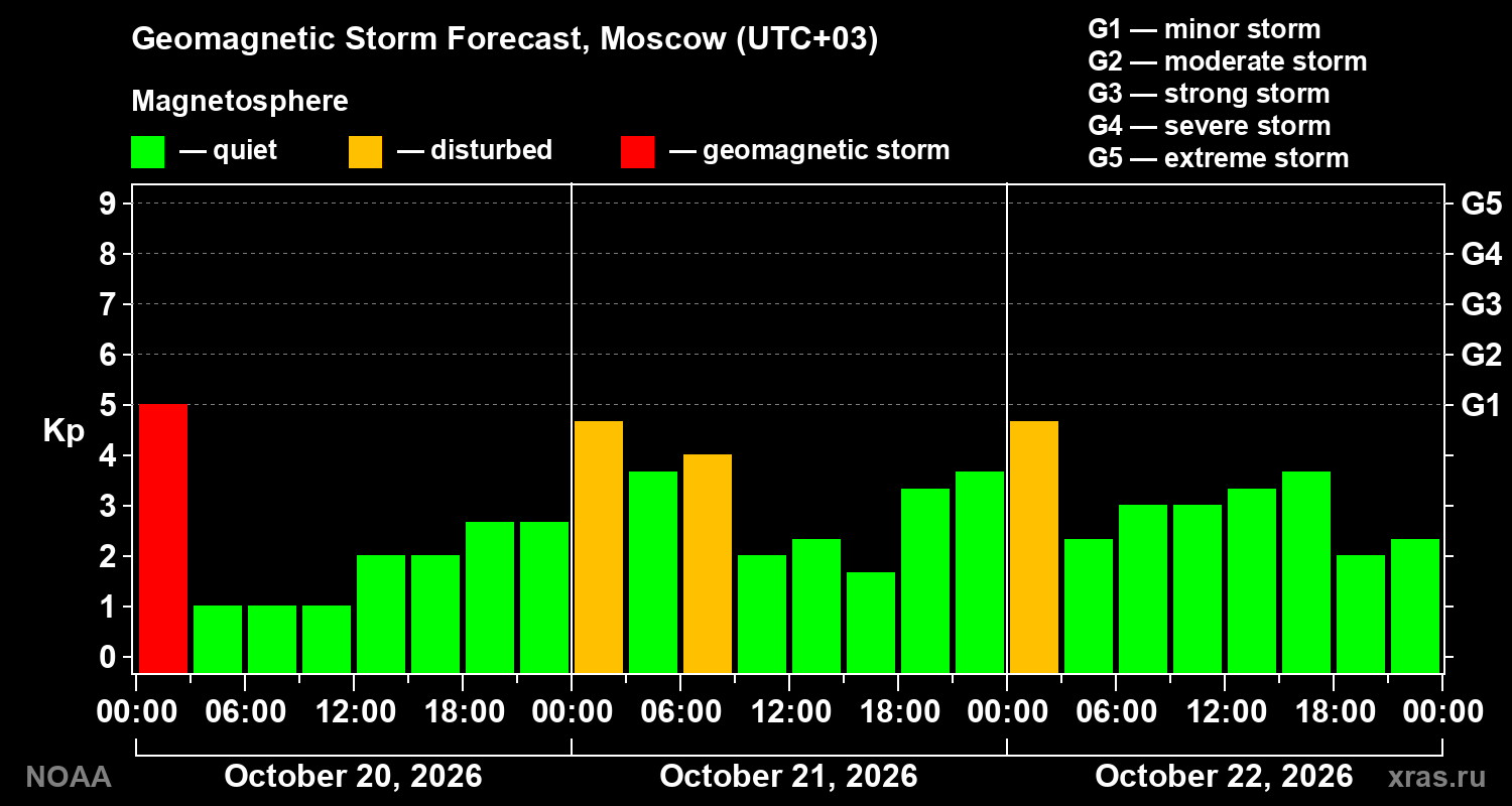 Geomagnetic index Kp forecast for three days
