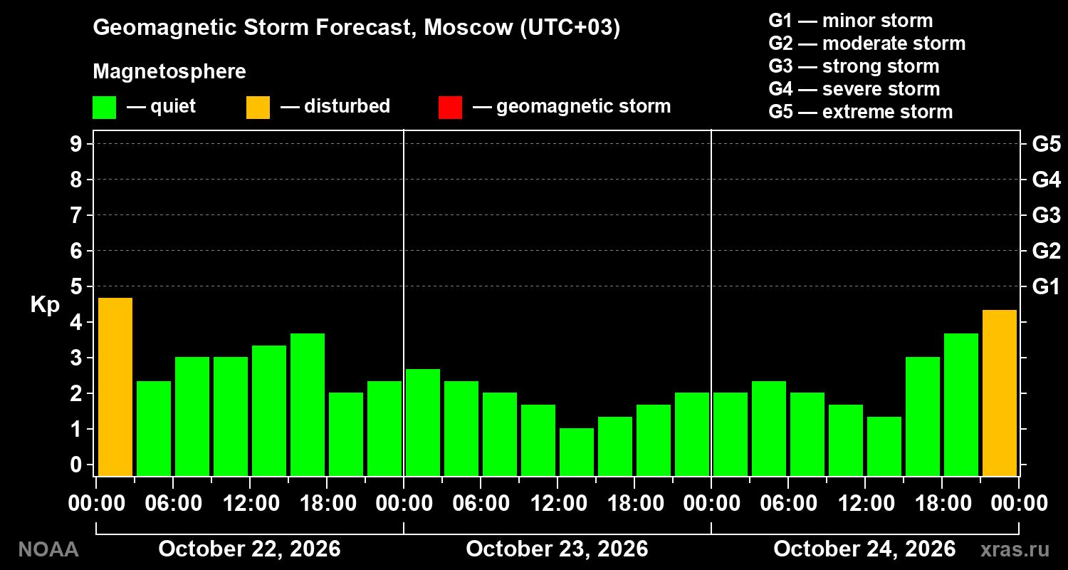 Geomagnetic index Kp forecast for three days
