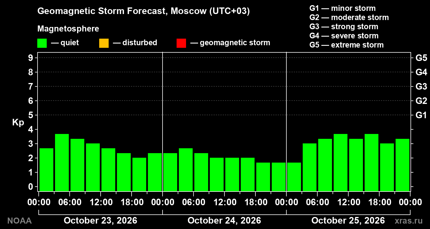Geomagnetic index Kp forecast for three days