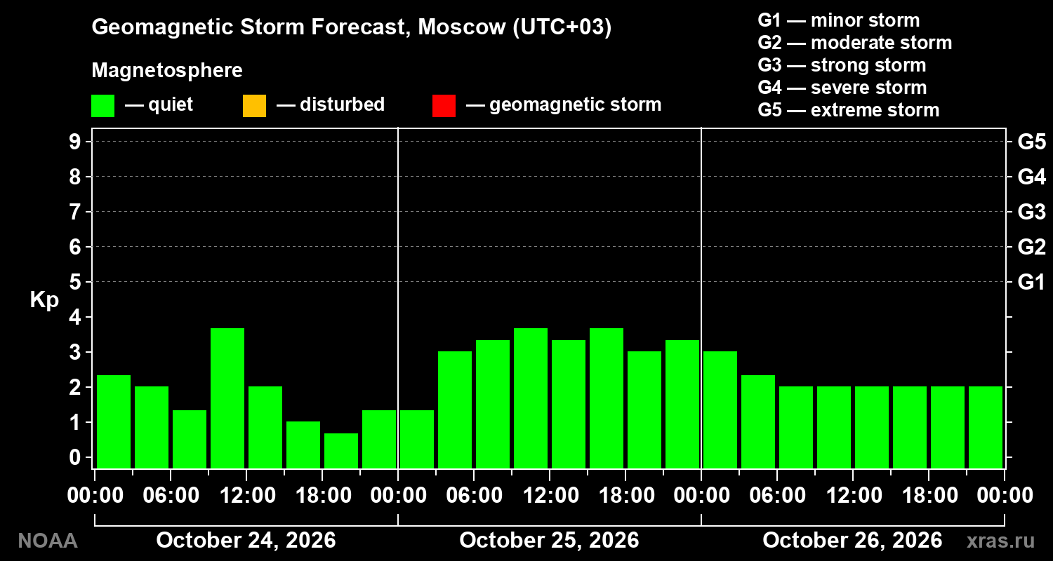 Geomagnetic index Kp forecast for three days