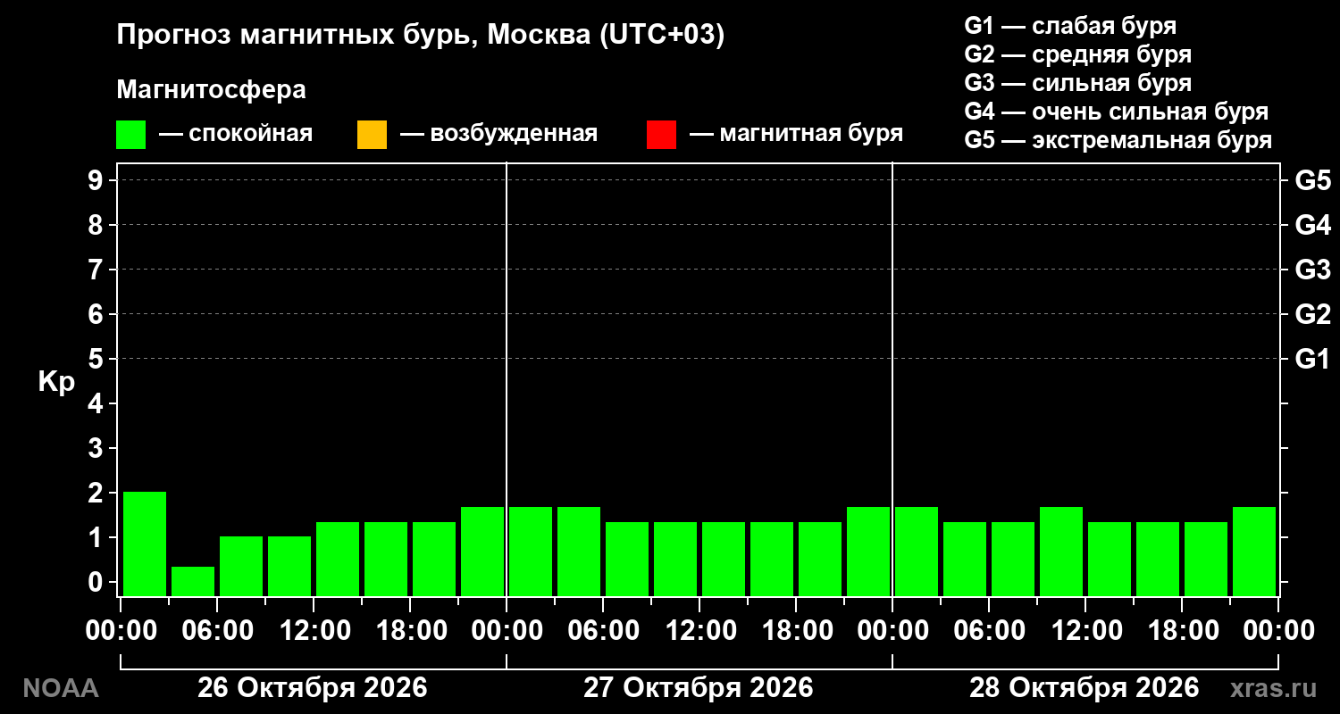 Прогноз геомагнитного индекса Kp на трое суток