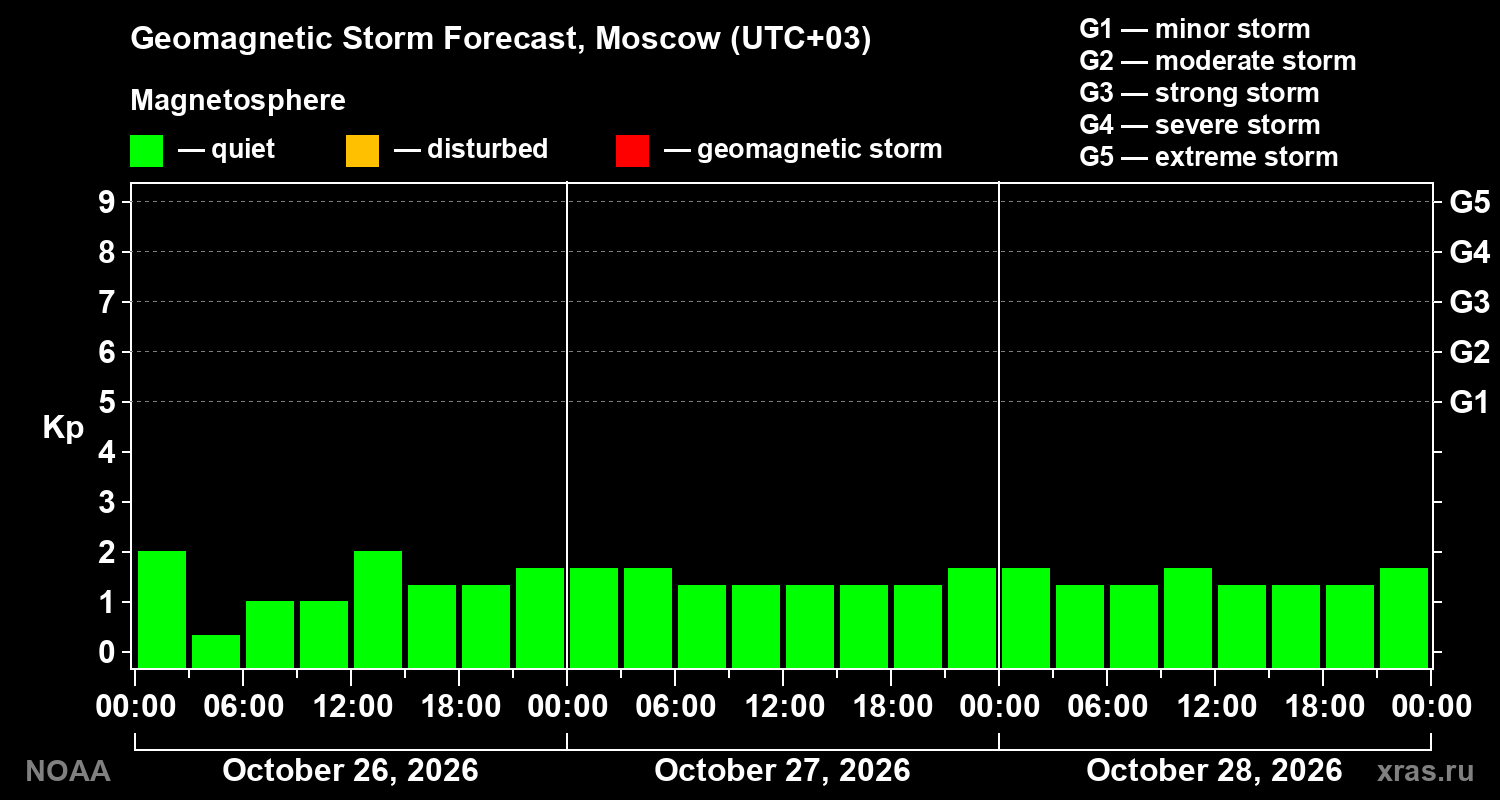 Geomagnetic index Kp forecast for three days