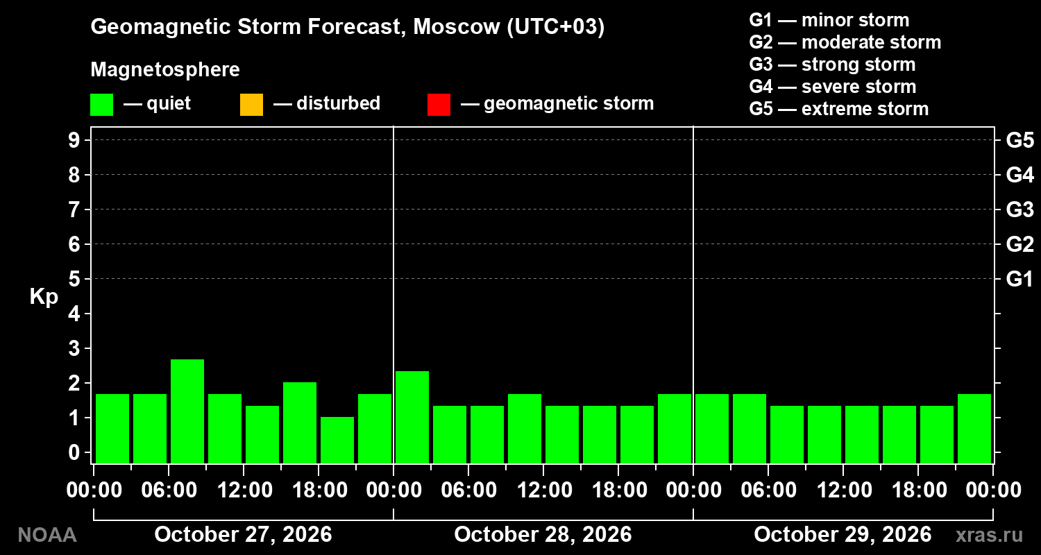 Geomagnetic index Kp forecast for three days