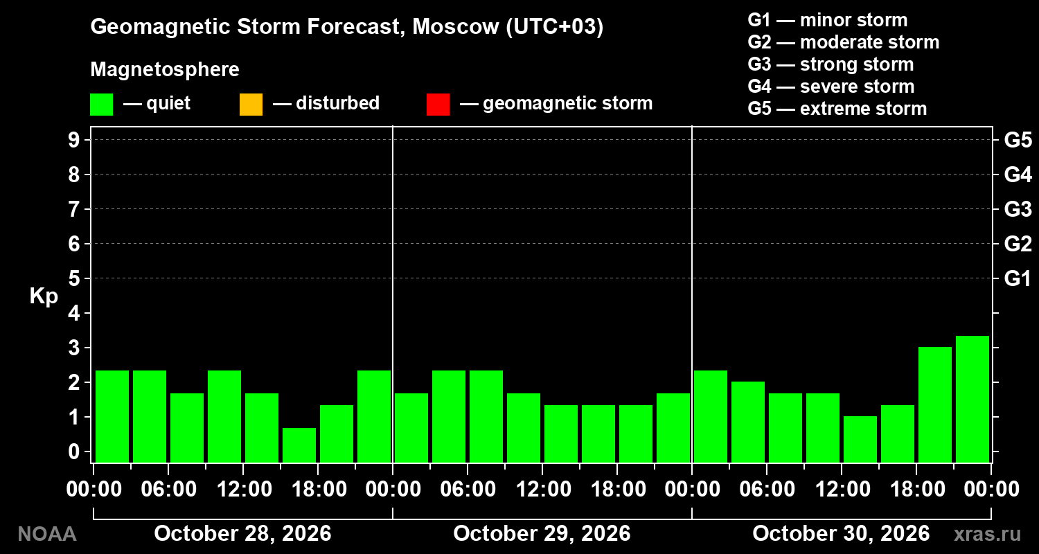 Geomagnetic index Kp forecast for three days