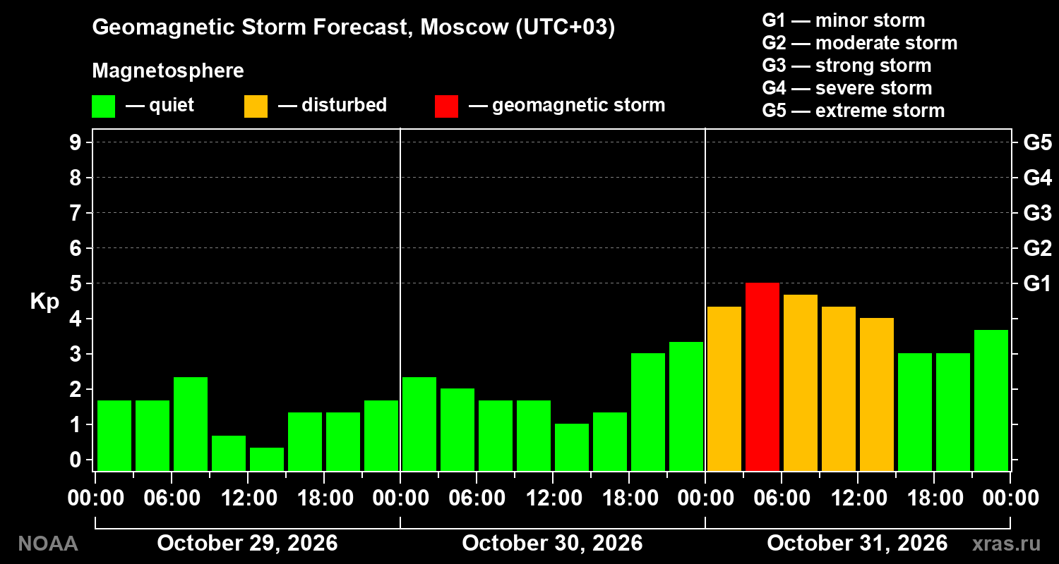 Geomagnetic index Kp forecast for three days