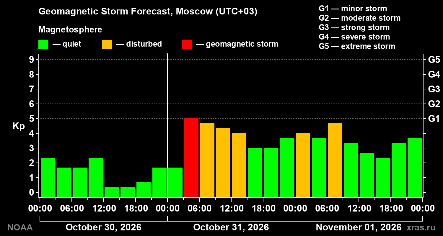 Geomagnetic index Kp forecast for three days
