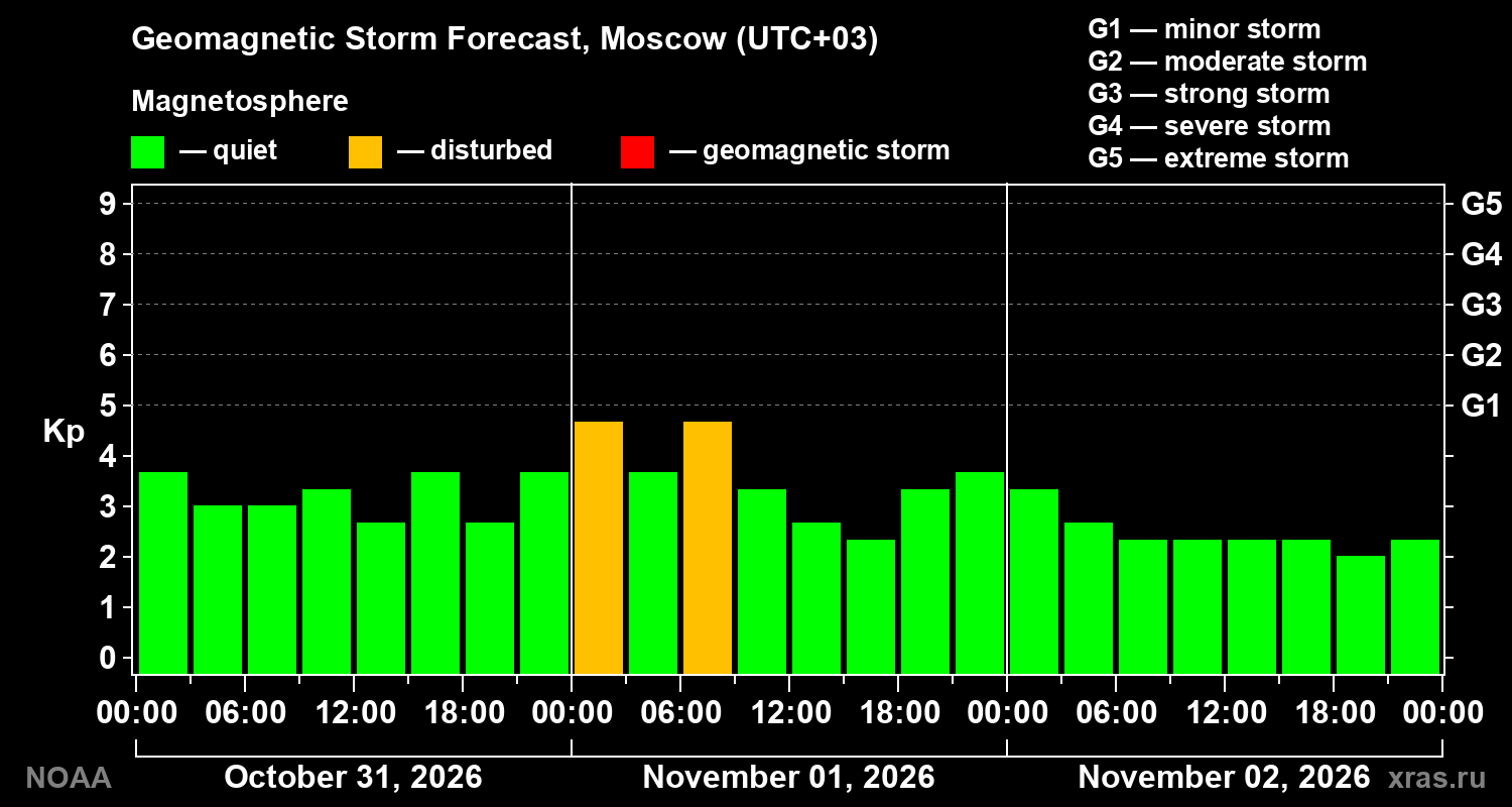 Geomagnetic index Kp forecast for three days