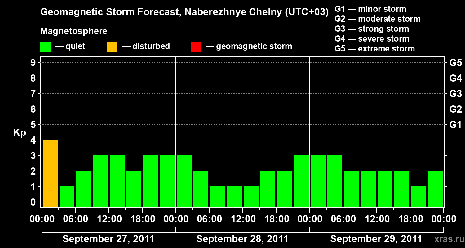 Forecast of the geomagnetic index Kp
