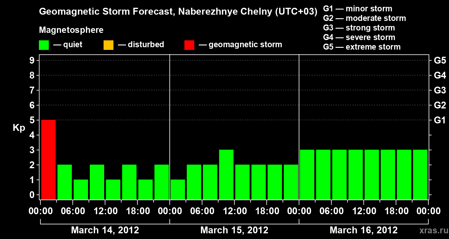Forecast of the geomagnetic index Kp