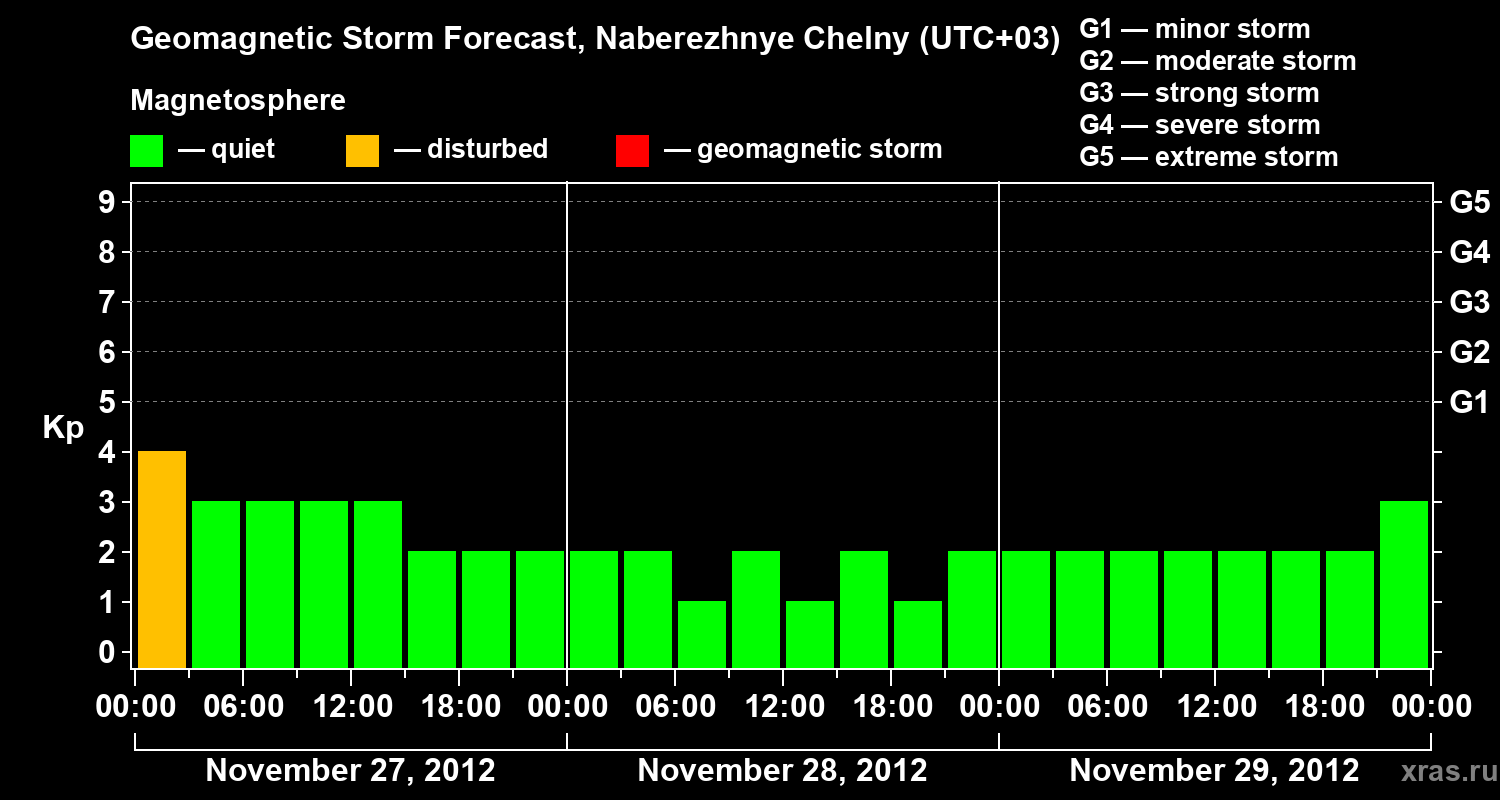 Forecast of the geomagnetic index Kp
