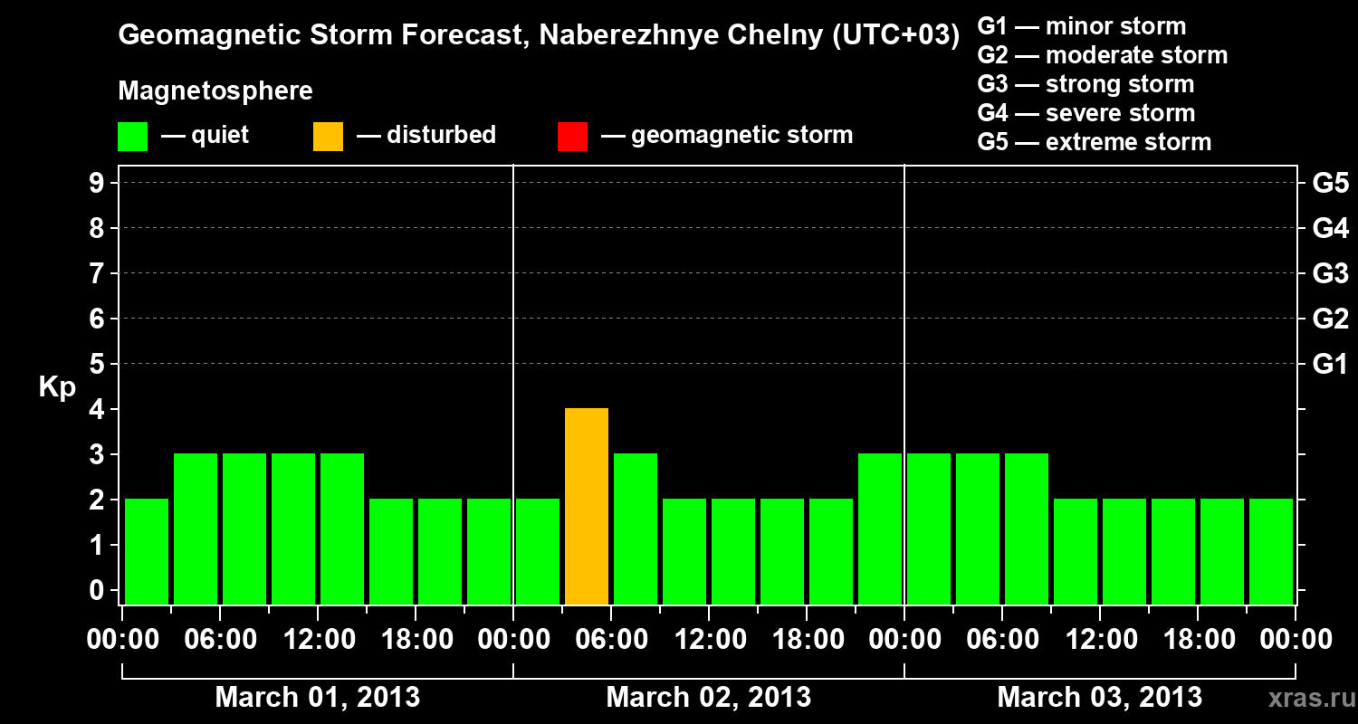 Forecast of the geomagnetic index Kp
