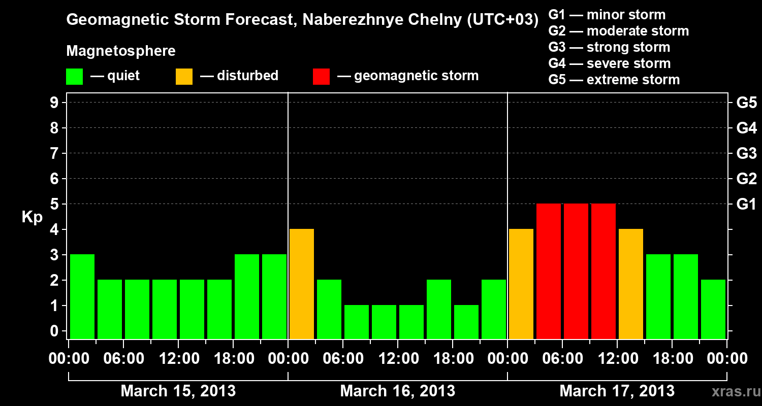 Forecast of the geomagnetic index Kp