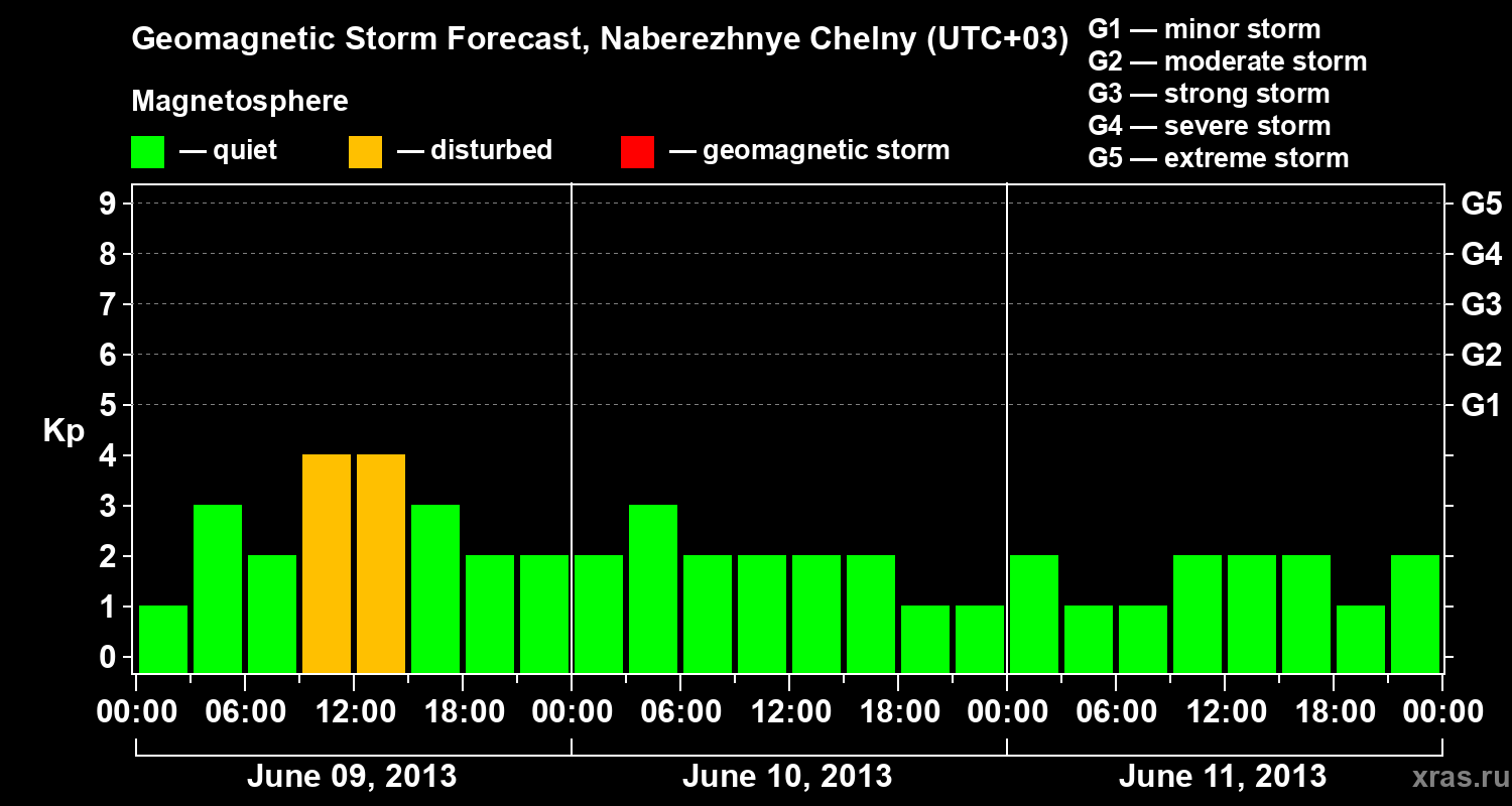 Forecast of the geomagnetic index Kp