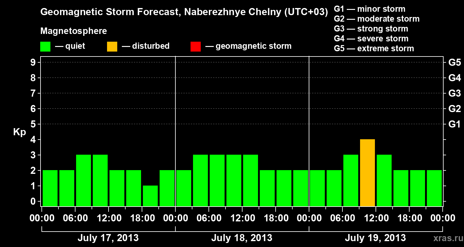 Forecast of the geomagnetic index Kp