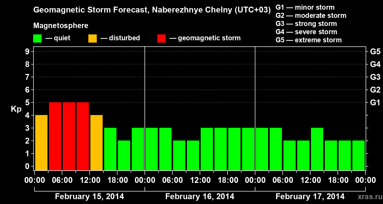Forecast of the geomagnetic index Kp