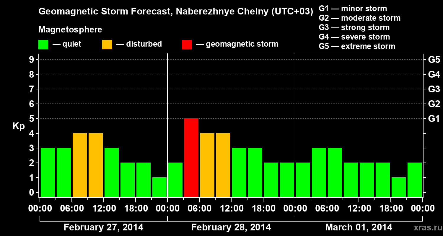 Forecast of the geomagnetic index Kp