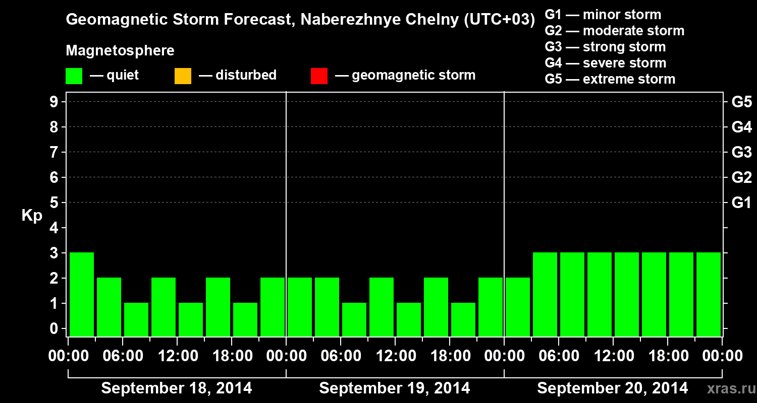 Forecast of the geomagnetic index Kp