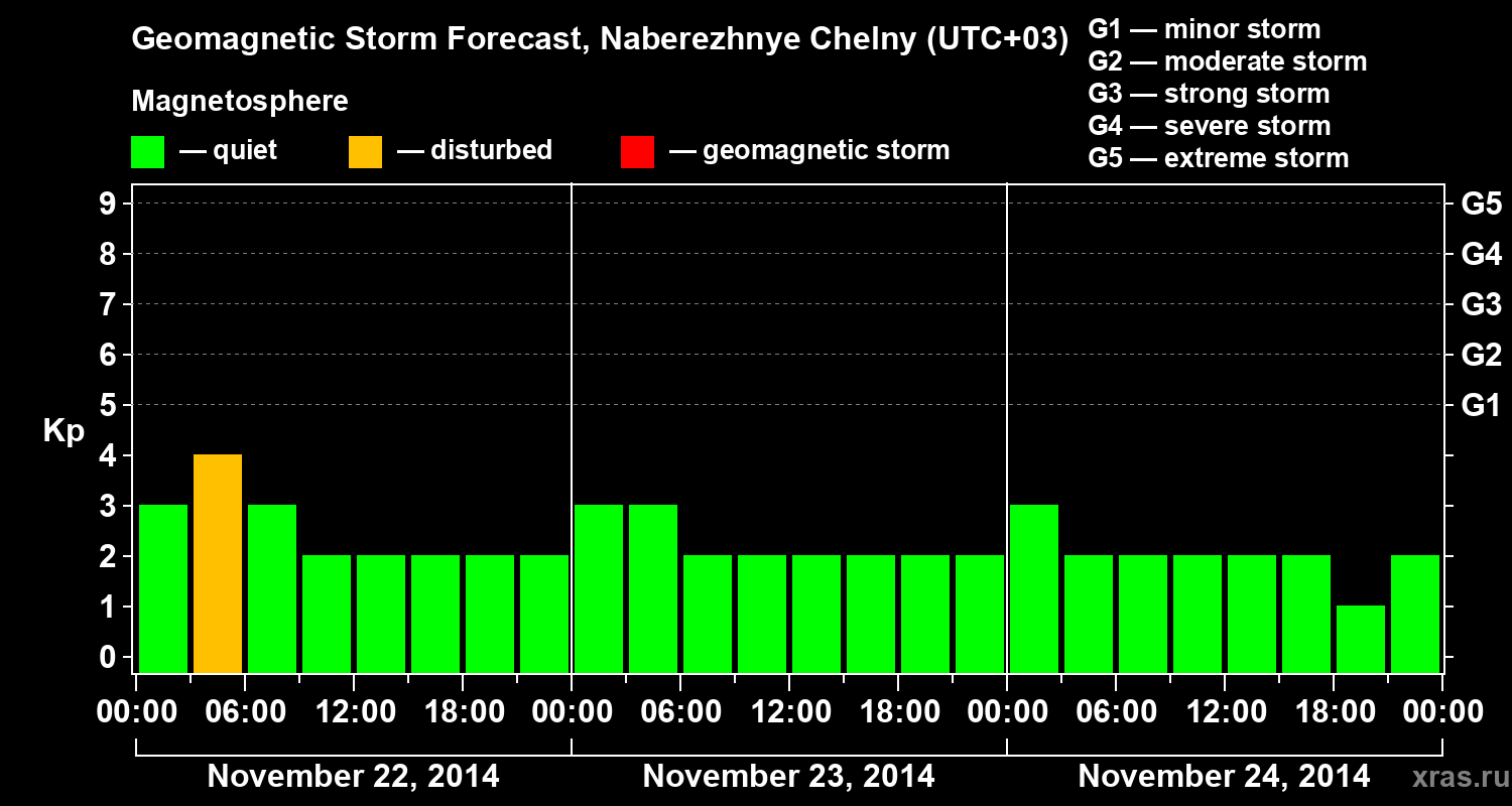 Forecast of the geomagnetic index Kp
