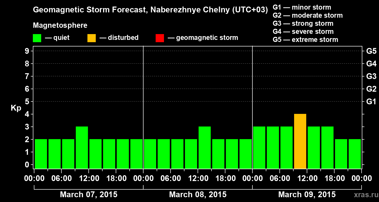 Forecast of the geomagnetic index Kp