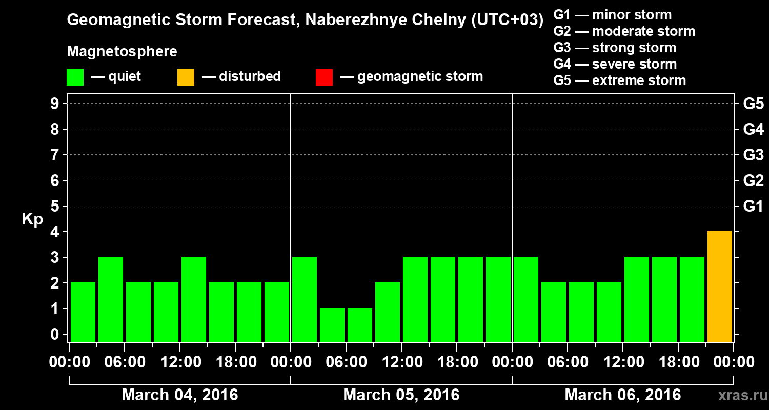 Forecast of the geomagnetic index Kp