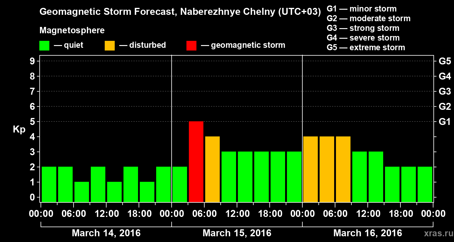 Forecast of the geomagnetic index Kp