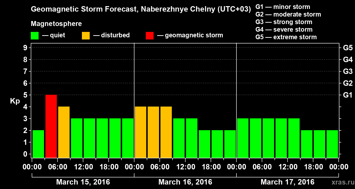 Forecast of the geomagnetic index Kp