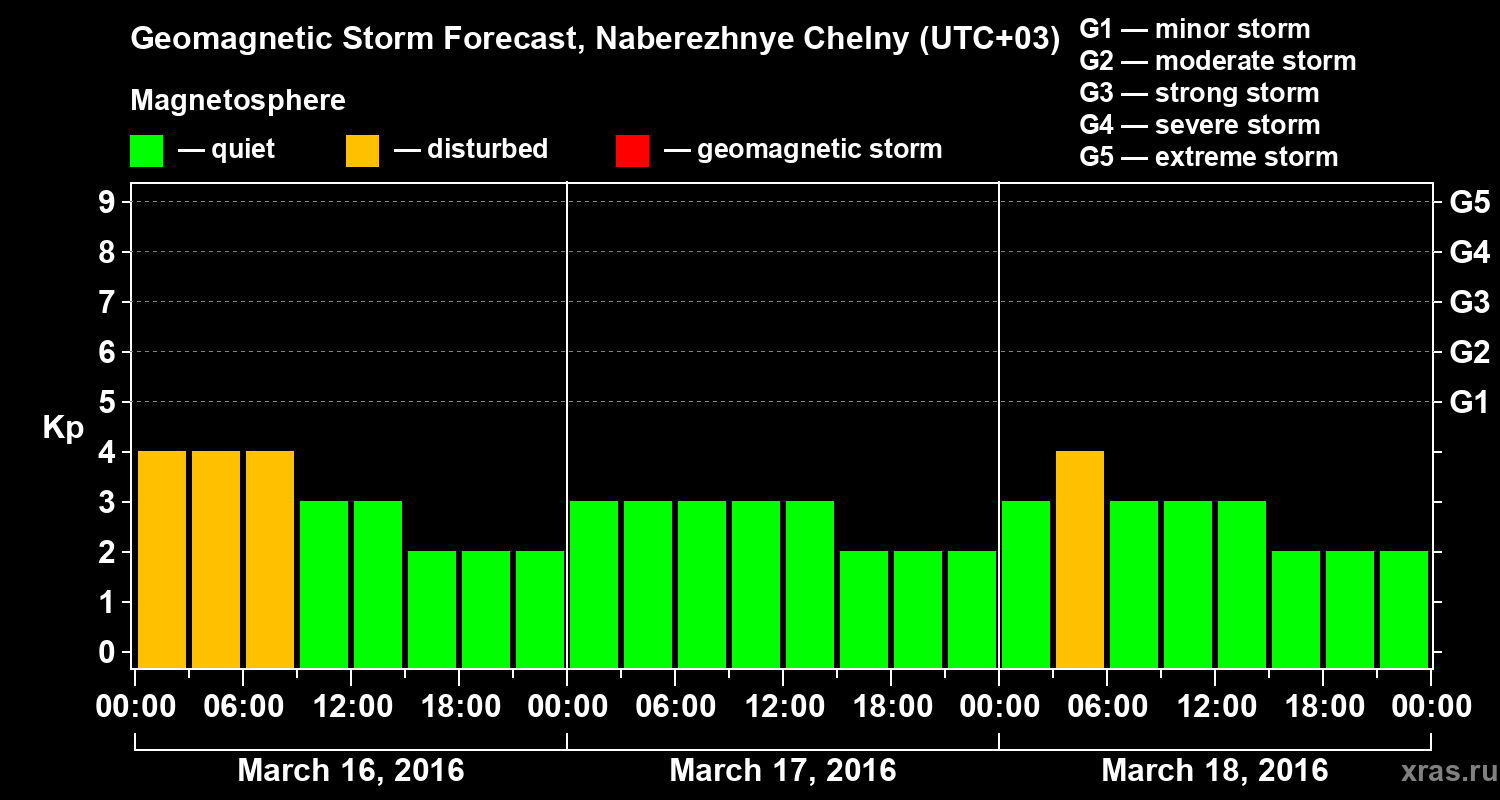 Forecast of the geomagnetic index Kp