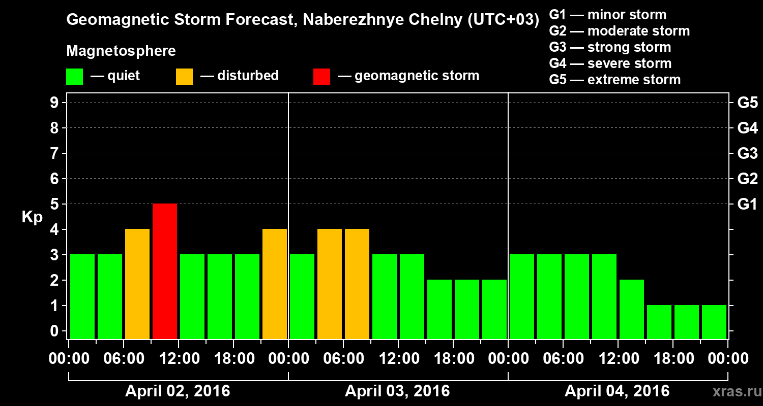 Forecast of the geomagnetic index Kp