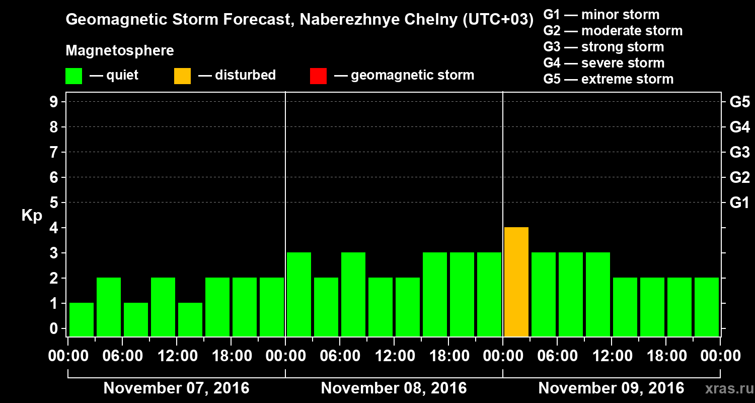 Forecast of the geomagnetic index Kp