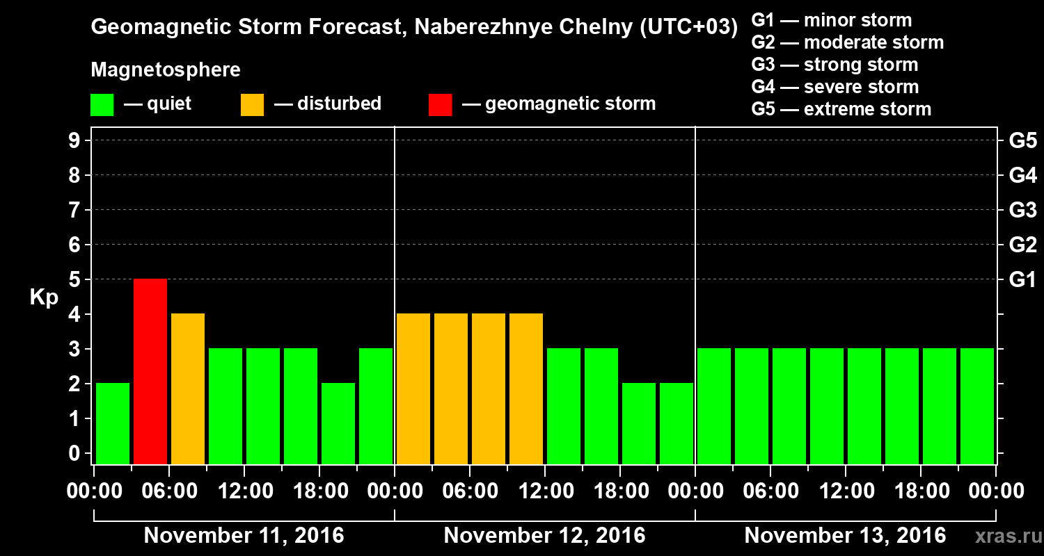 Forecast of the geomagnetic index Kp