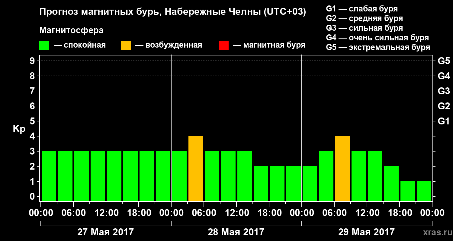 Прогноз геомагнитного индекса Kp