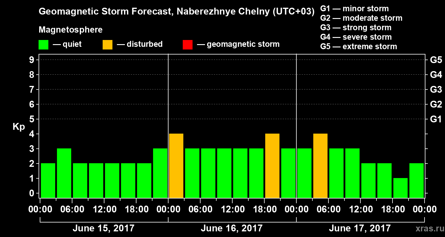 Forecast of the geomagnetic index Kp