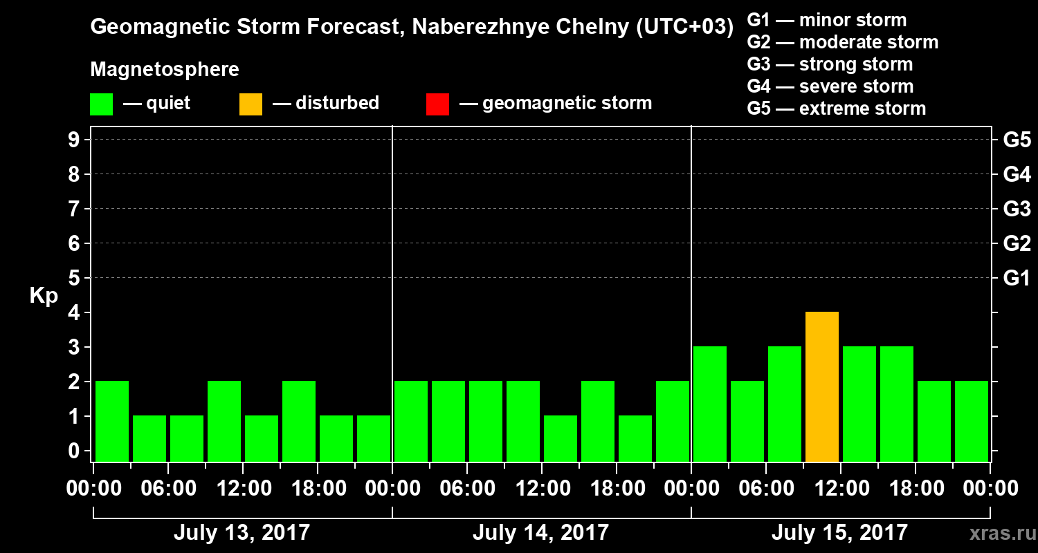 Forecast of the geomagnetic index Kp