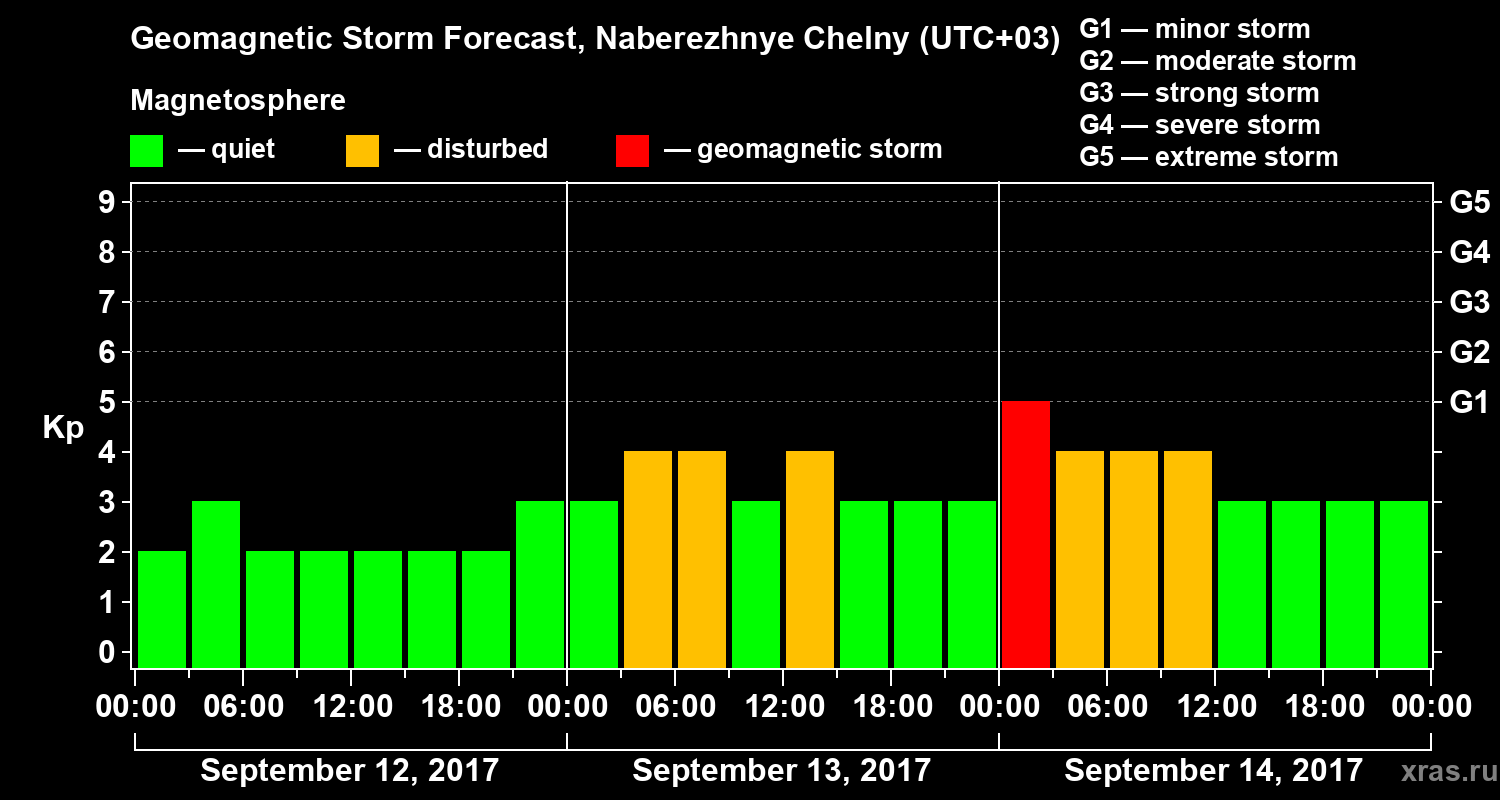 Forecast of the geomagnetic index Kp