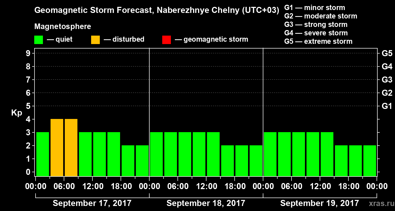 Forecast of the geomagnetic index Kp