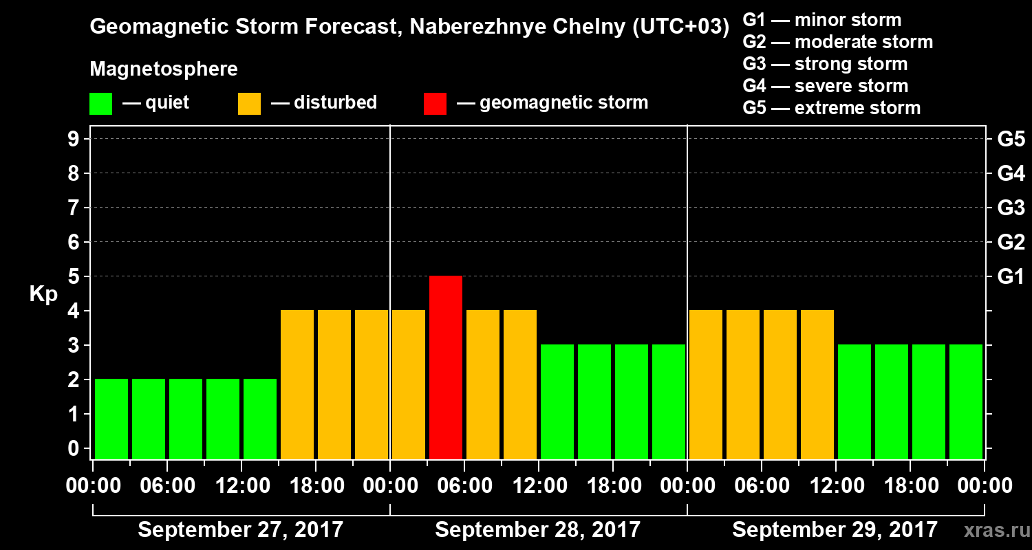 Forecast of the geomagnetic index Kp