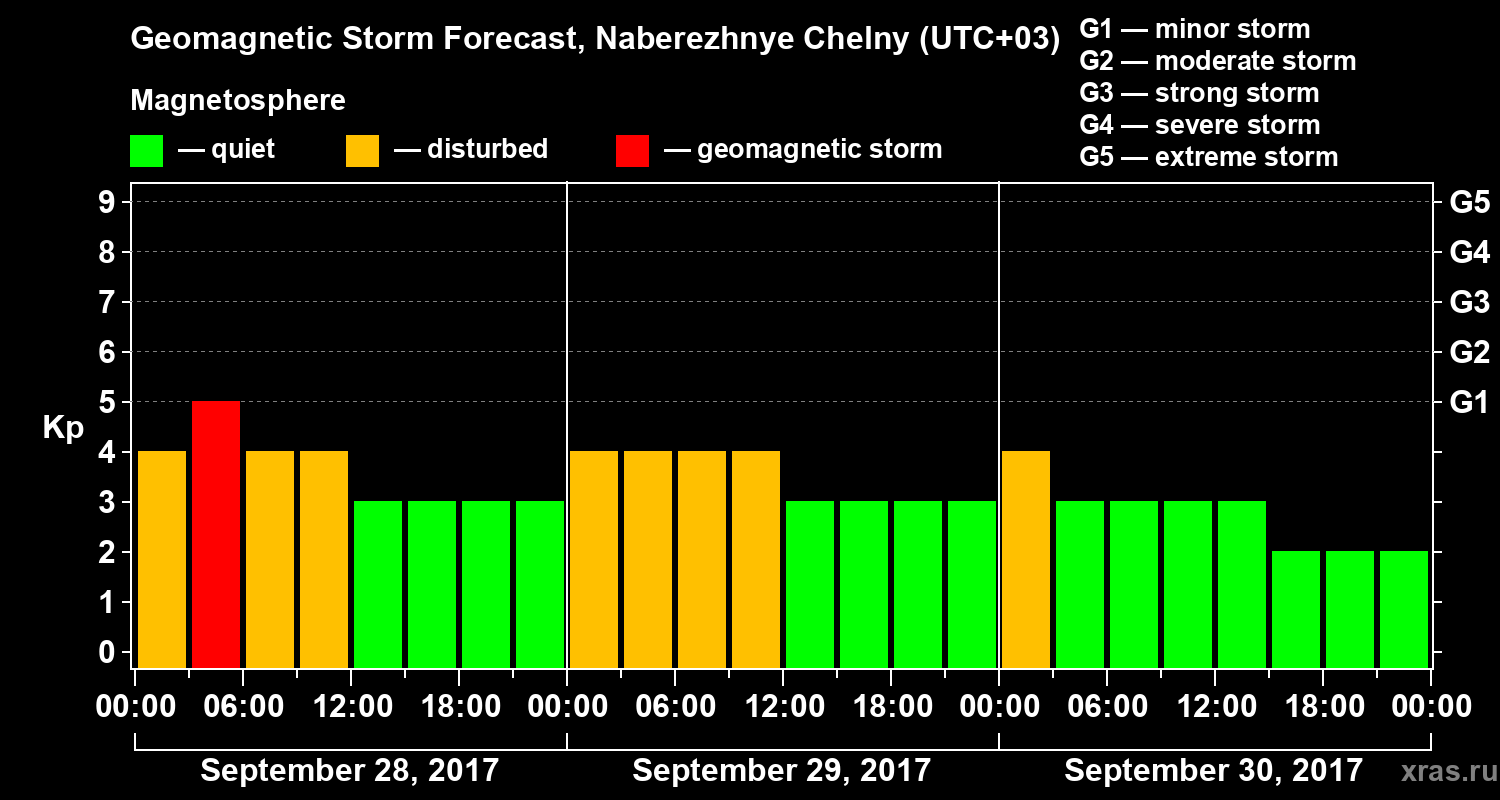 Forecast of the geomagnetic index Kp