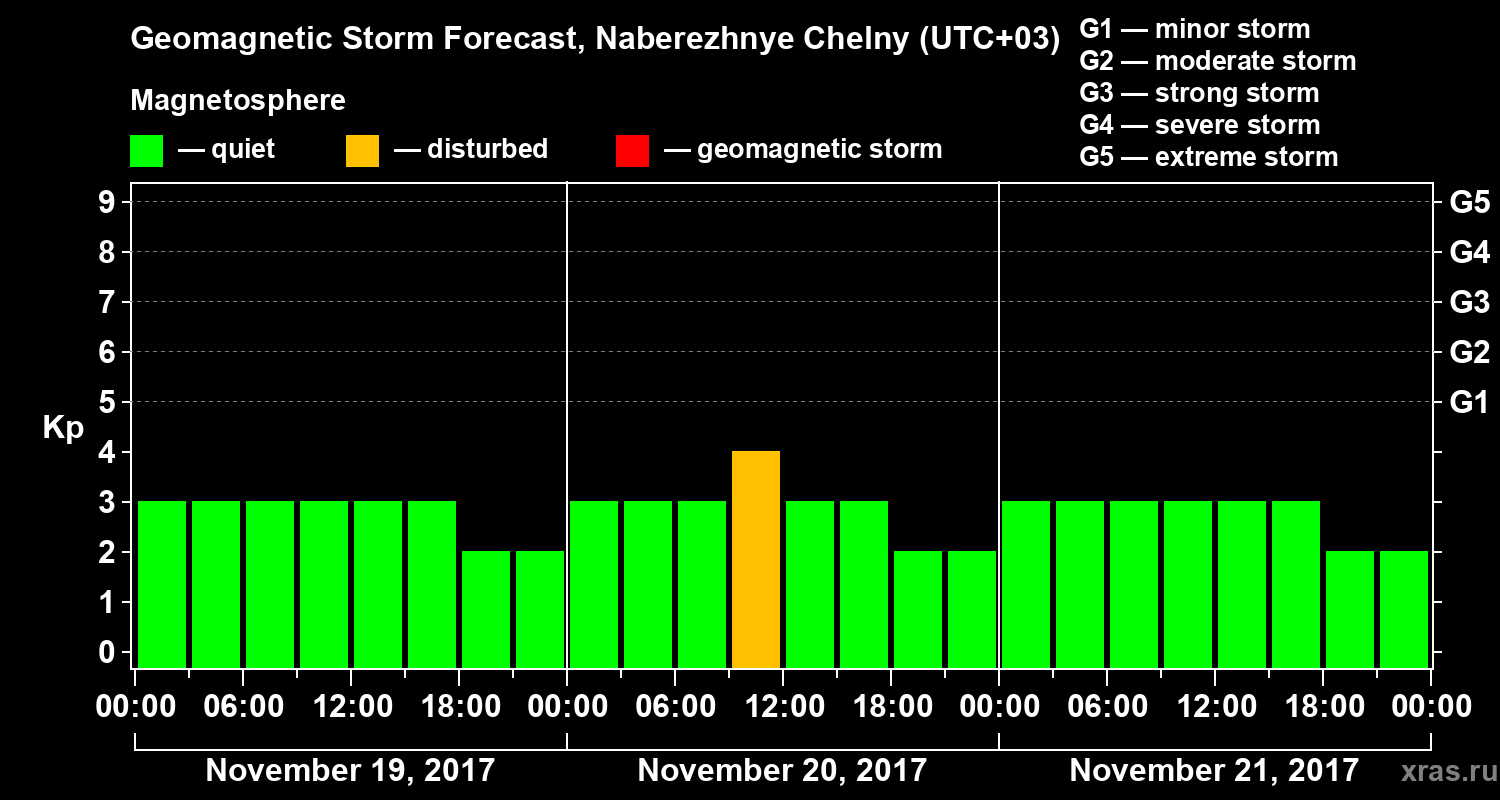 Forecast of the geomagnetic index Kp