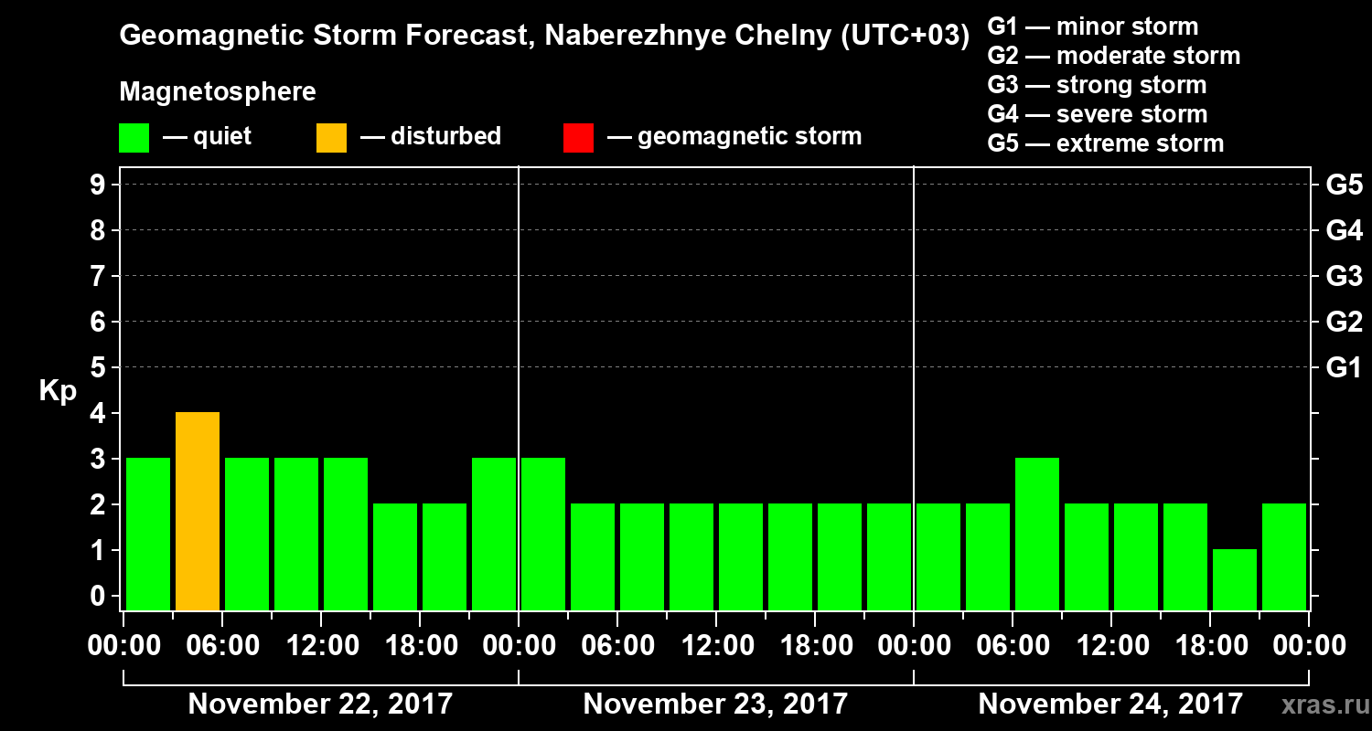 Forecast of the geomagnetic index Kp