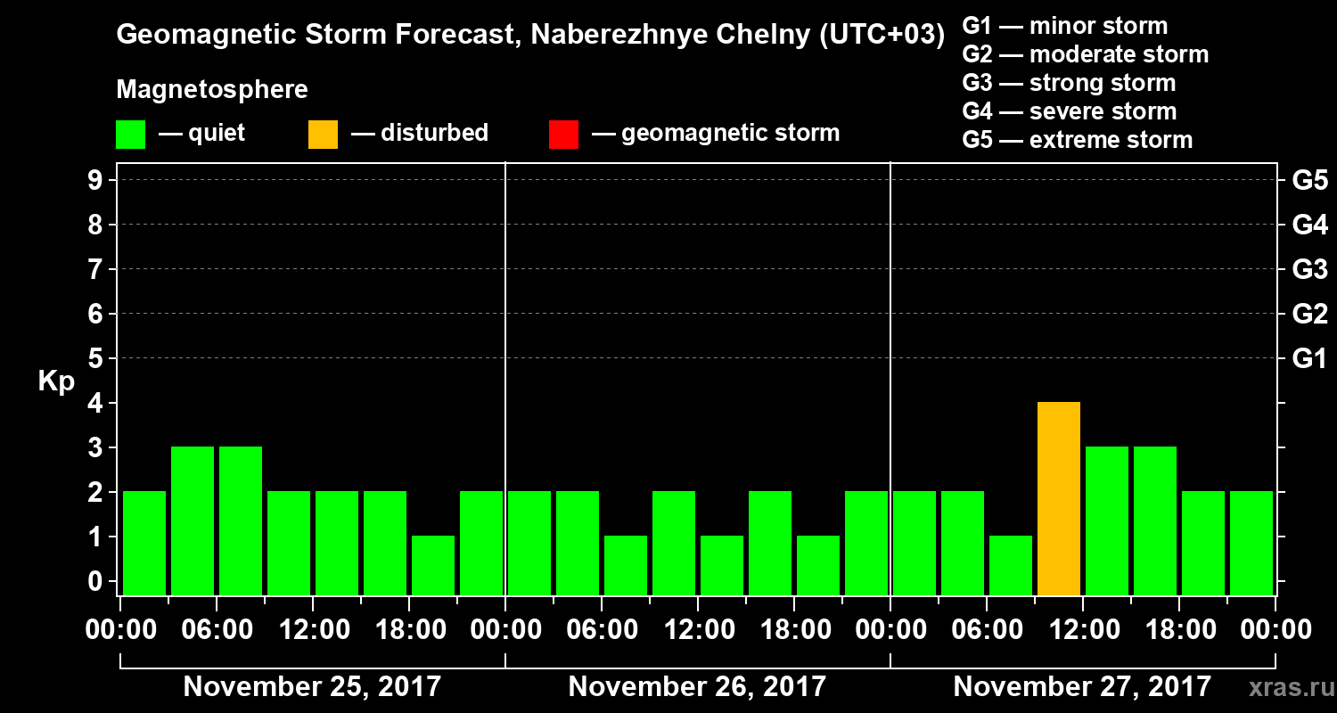 Forecast of the geomagnetic index Kp