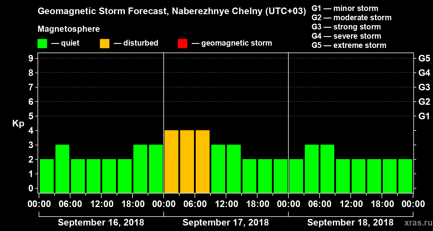 Forecast of the geomagnetic index Kp