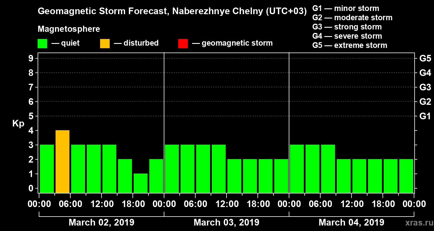 Forecast of the geomagnetic index Kp