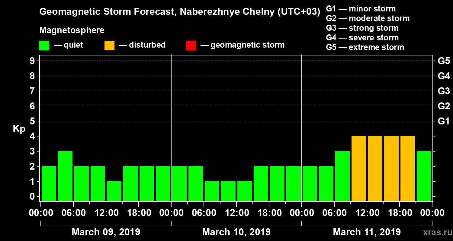 Forecast of the geomagnetic index Kp