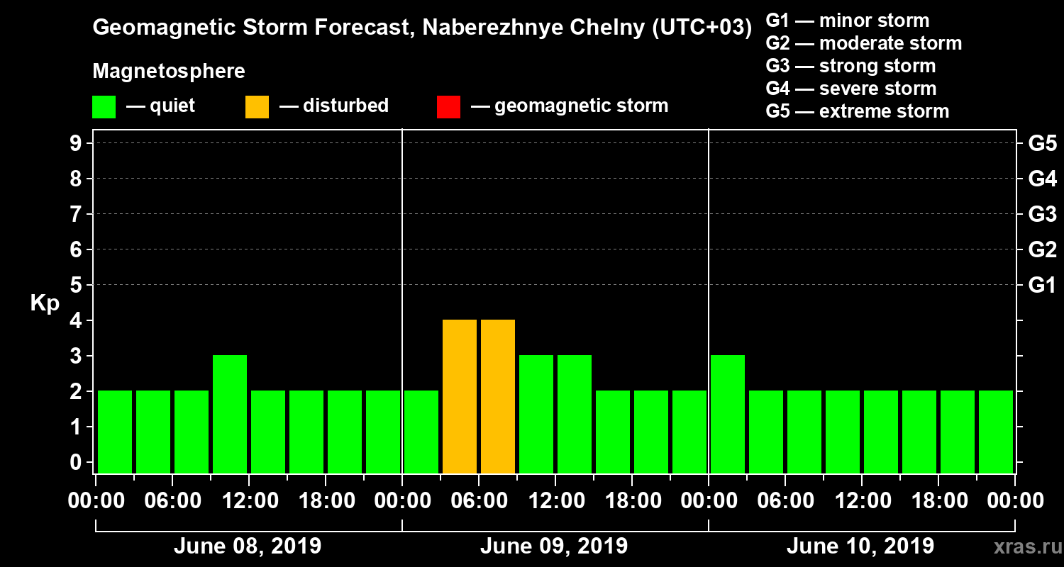 Forecast of the geomagnetic index Kp