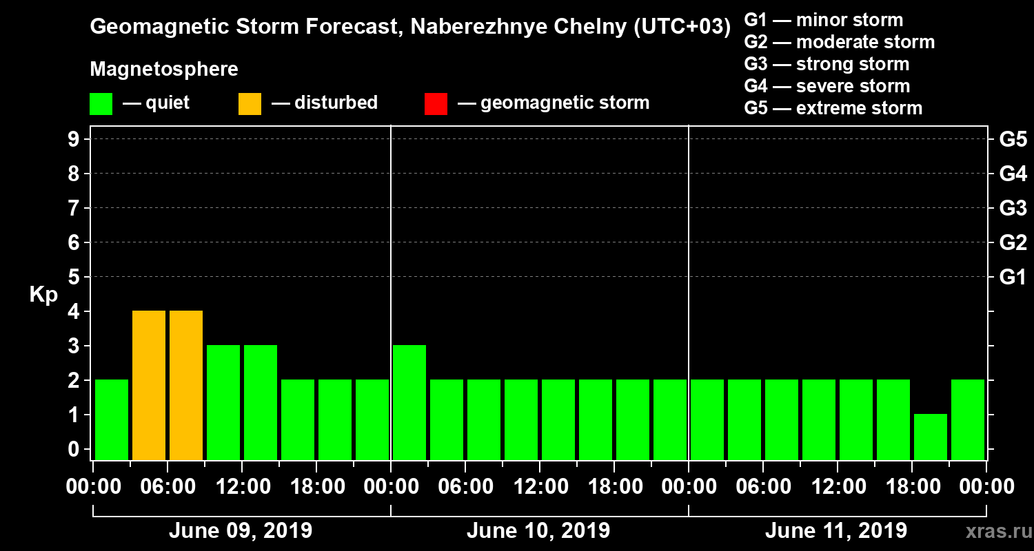 Forecast of the geomagnetic index Kp