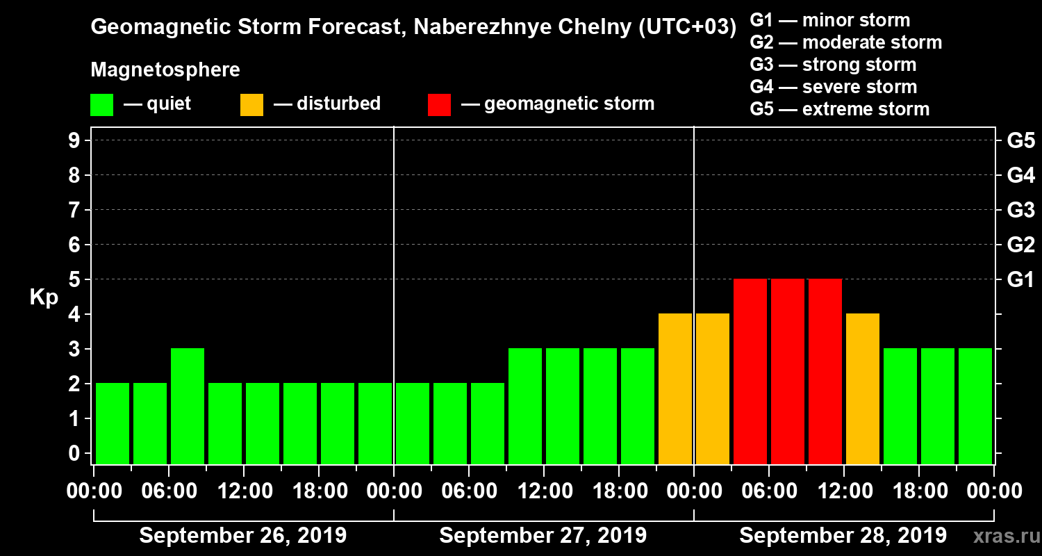 Forecast of the geomagnetic index Kp